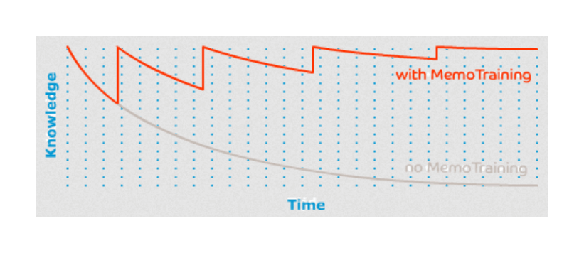 Understanding Spaced Repetition for Learning
